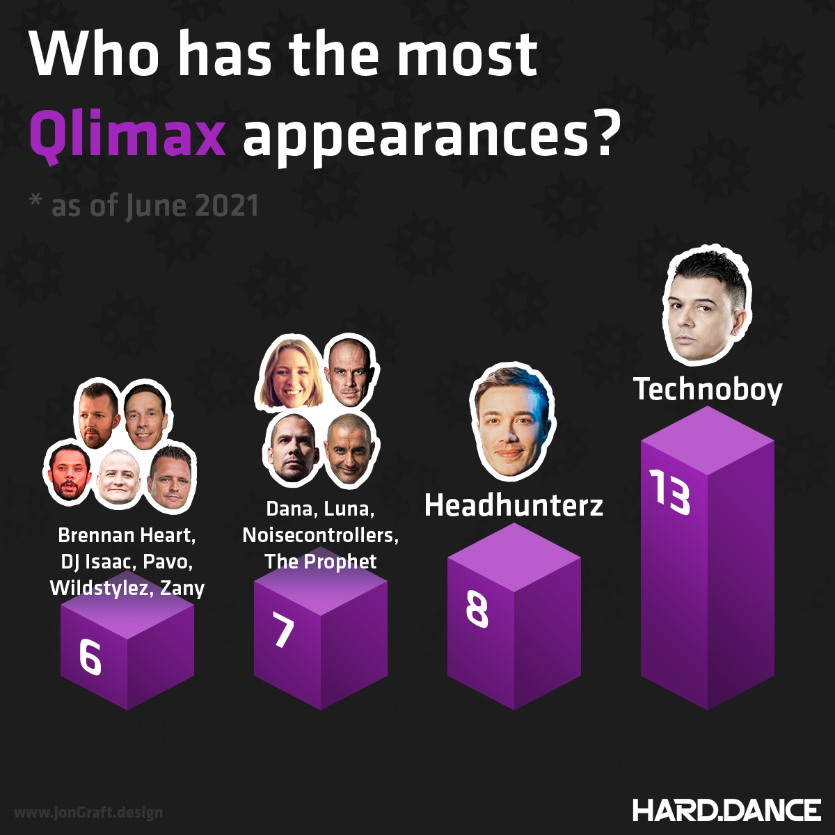 Who has the most Qlimax appearances infographic.