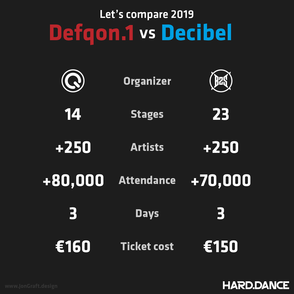 Let's compare 2019 Defqon.1 vs Decibel infographic.