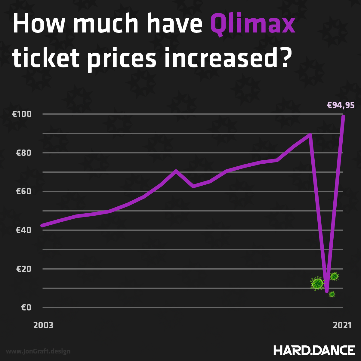 How much have Qlimax ticket prices increased infographic.